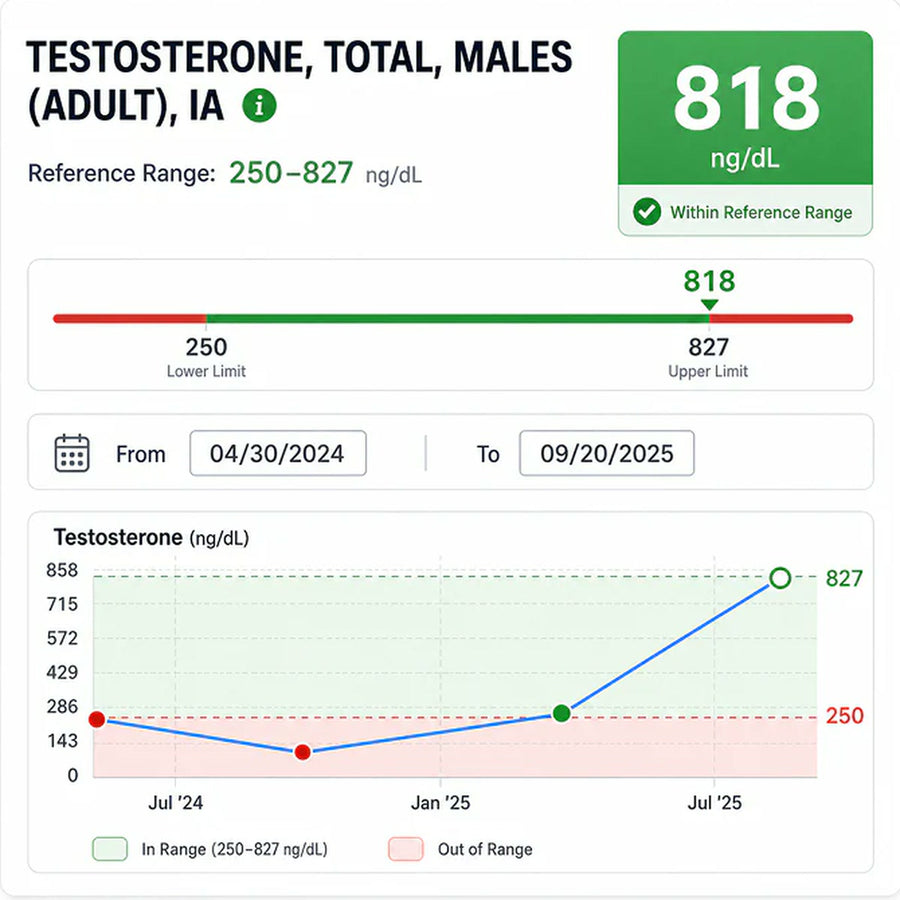 Chris's testosterone panel, 143 ng/dL rising to 818, within the reference range